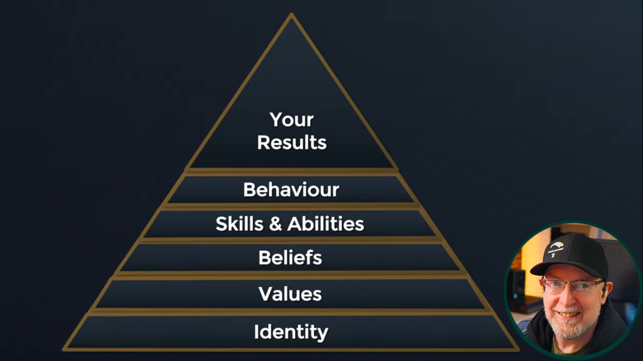 Dilts Neurological Levels