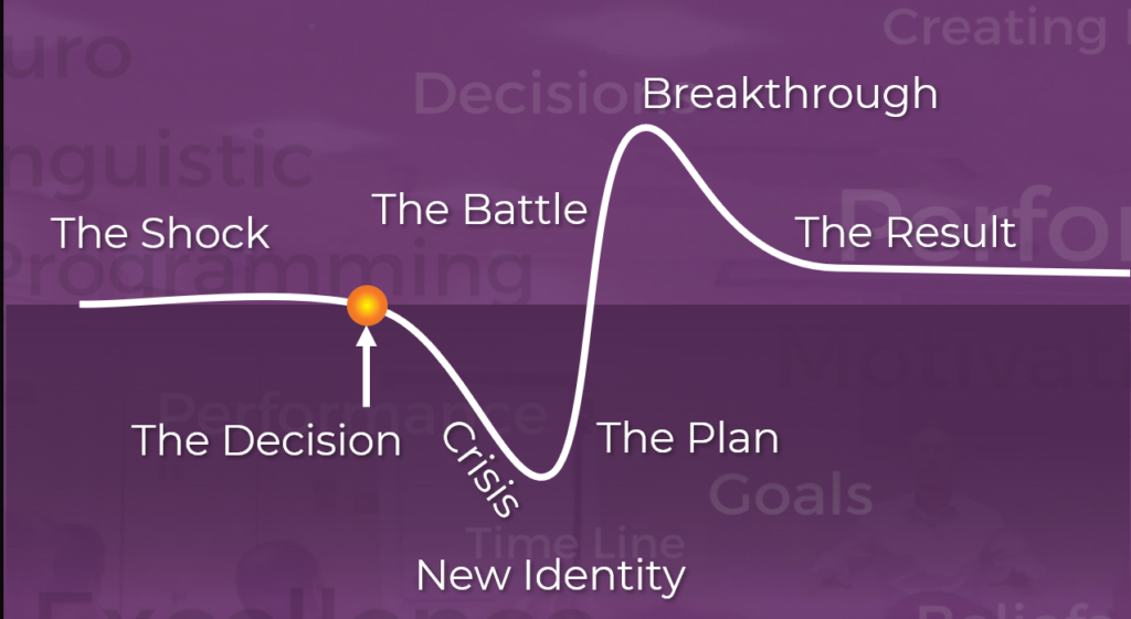 The Heartbeat Transformation Model